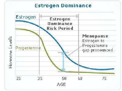 Testosterone replacement for females